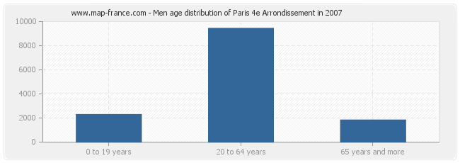 Men age distribution of Paris 4e Arrondissement in 2007